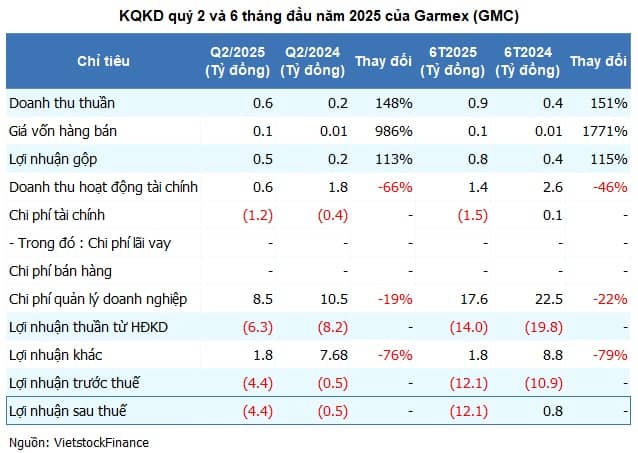 Garmex lỗ thêm quý 2, tồn kho vẫn "kẹt" chờ Gilimex