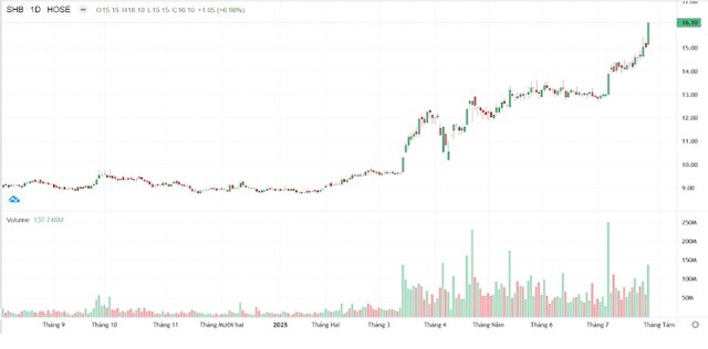 Cổ phiếu SHB tăng trần, vốn hóa vượt 2.6 tỷ USD