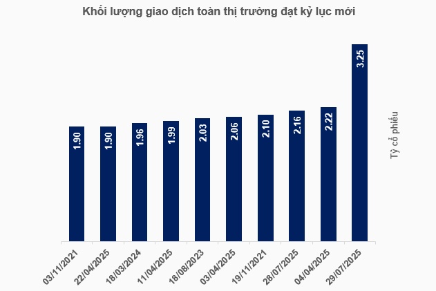 Chứng khoán Việt Nam lập đỉnh thanh khoản mới, hơn 80 ngàn tỷ sang tay