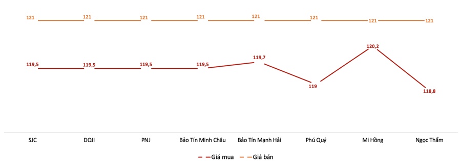 Giá mua bán vàng miếng và nhẫn giảm nhẹ
