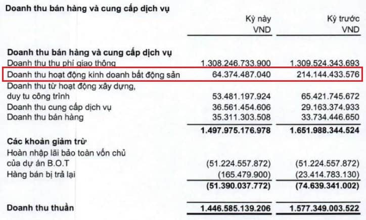 CII rút khỏi dự án đô thị Suối Tre giữa lúc lợi nhuận bán niên lao dốc