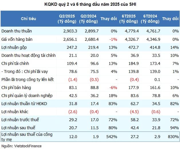 Sơn Hà báo lãi quý 2 gấp 6 lần, lãi bán niên cao nhất 3 năm