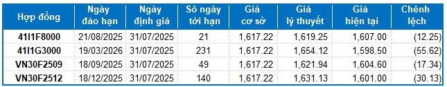 Chứng khoán phái sinh ngày 31/07/2025: Triển vọng thị trường đang xấu đi