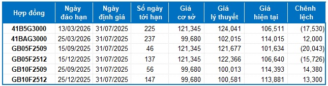Chứng khoán phái sinh ngày 31/07/2025: Triển vọng thị trường đang xấu đi