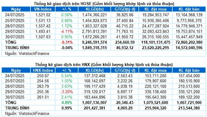 Vietstock Daily 31/07/2025: Vẫn còn rủi ro tiềm ẩn?