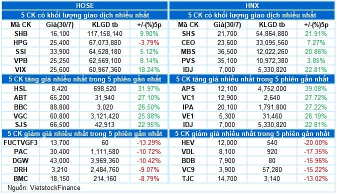 Vietstock Daily 31/07/2025: Vẫn còn rủi ro tiềm ẩn?