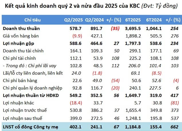 KBC lãi quý 2 tăng 67%, nợ vay vượt 26 ngàn tỷ