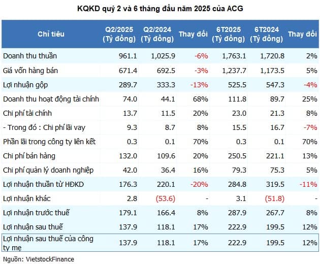 Gỗ An Cường lãi lớn từ thoái bớt vốn Thắng Lợi Homes, kinh doanh cốt lõi hụt hơi