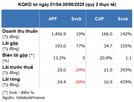 Hai doanh nghiệp tinh bột sắn trái chiều lợi nhuận quý 2