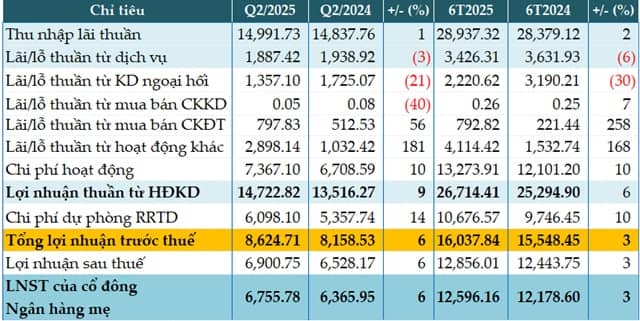BIDV tăng 6% lãi trước thuế quý 2, tổng tài sản tiến sát mốc 3 triệu tỷ đồng