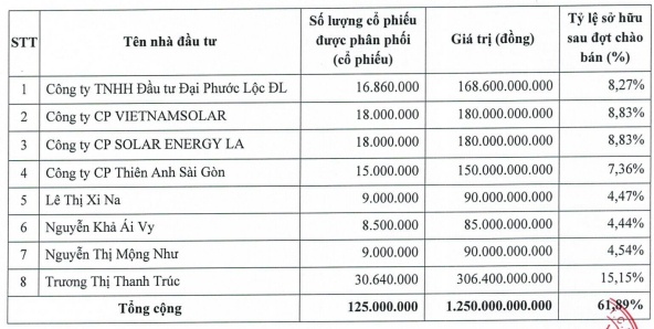 BMSC sắp phát hành 125 triệu cp riêng lẻ, nhóm Hoàn Cầu có mặt trong danh sách phân phối