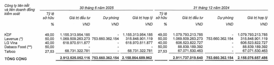 KIDO lãi quý 2 gấp 5 lần cùng kỳ, chuyển nhượng toàn bộ vốn tại Dabaco Food