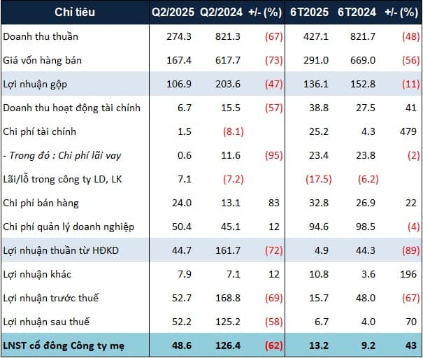 Lãi ròng hơn 13 tỷ, DIG đã rót bao nhiêu vào khu nhà ở Lam Hạ Center Point trong nửa đầu năm?