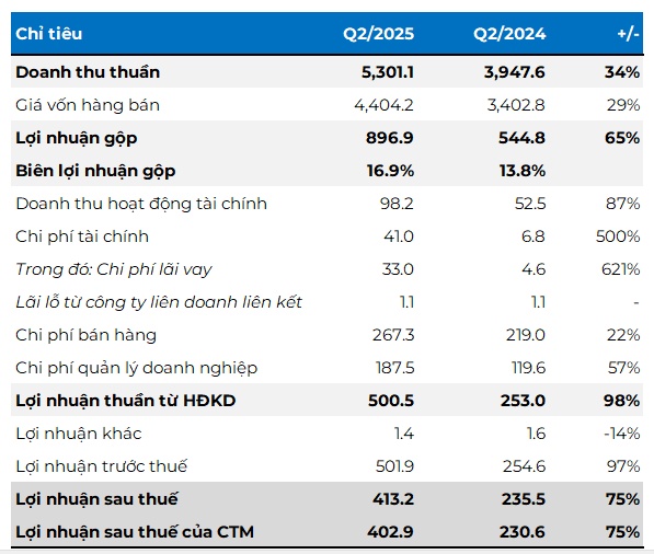 DPM ghi nhận lãi quý 2 tăng 75%, vượt 95% kế hoạch lợi nhuận sau 6 tháng