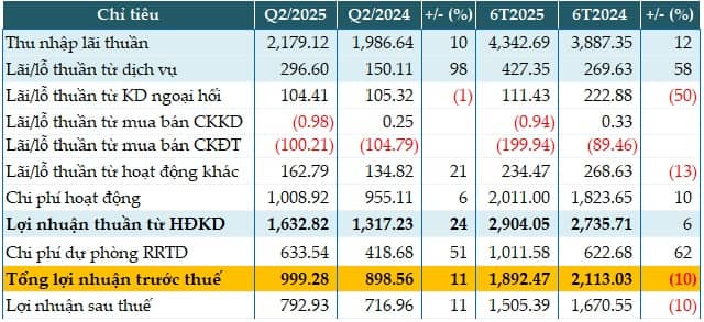 Lãi đậm từ hoạt động dịch vụ, OCB tăng 11% lợi nhuận quý 2