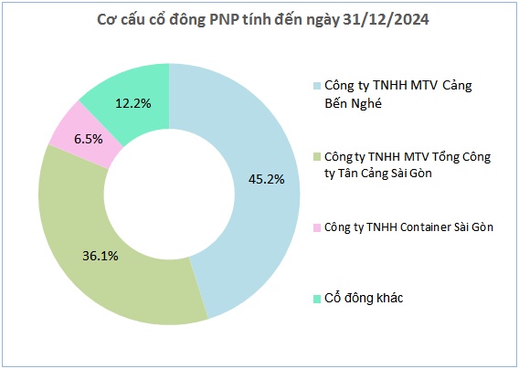 PNP chốt quyền nhận cổ tức tiền mặt tỷ lệ 16%