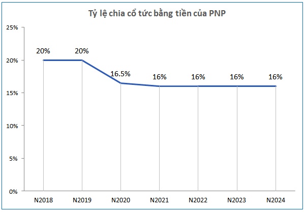 PNP chốt quyền nhận cổ tức tiền mặt tỷ lệ 16%