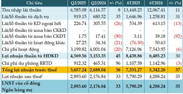 Kiểm soát tốt chi phí hoạt động, Sacombank tăng 36% lãi trước thuế quý 2
