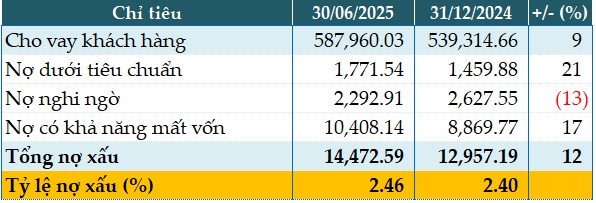 Kiểm soát tốt chi phí hoạt động, Sacombank tăng 36% lãi trước thuế quý 2