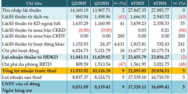 Vietcombank tăng 9% lãi trước thuế quý 2 nhờ giảm mạnh dự phòng