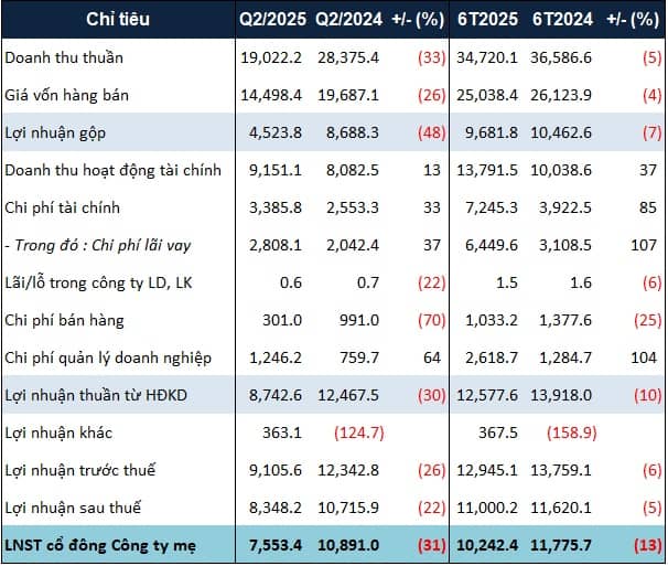 Vinhomes lãi ròng hơn 10 ngàn tỷ nửa đầu năm, tiền và tương đường tiền xấp xỉ 51 ngàn tỷ