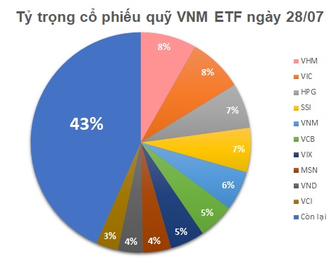Quỹ ETF hơn nửa tỷ đô tiếp đà mua ròng mạnh