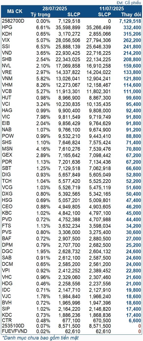 Quỹ ETF hơn nửa tỷ đô tiếp đà mua ròng mạnh