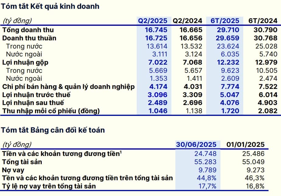 Nội địa phục hồi, xuất khẩu ổn định, doanh thu quý 2 của Vinamilk lập đỉnh mới