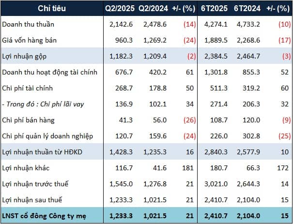 Vincom Retail lãi ròng hơn 2.4 ngàn tỷ nửa đầu năm, dự kiến khai trương hai trung tâm thương mại trong quý 3