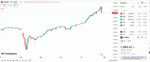 VN-Index vẫn cần thời gian để kiểm tra động lực tại mốc 1.500 điểm