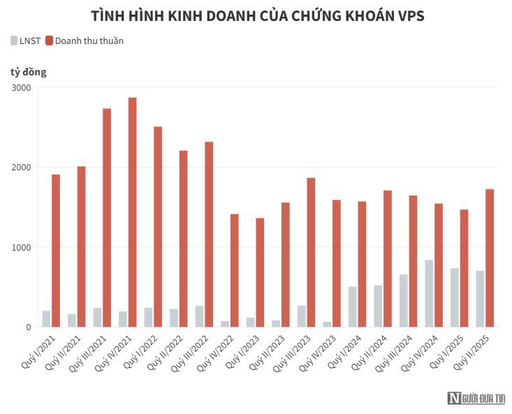 Ngành chứng khoán bội thu chưa từng có, công ty nào đang lên hương?