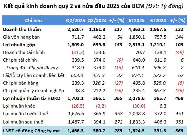 BCM lãi quý 2 gần 1.5 ngàn tỷ, thực hiện 74% kế hoạch năm