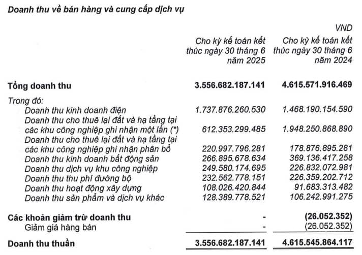 Lợi nhuận nửa đầu năm IDC đi lùi hơn 40%, "của để dành" trên 6.4 ngàn tỷ