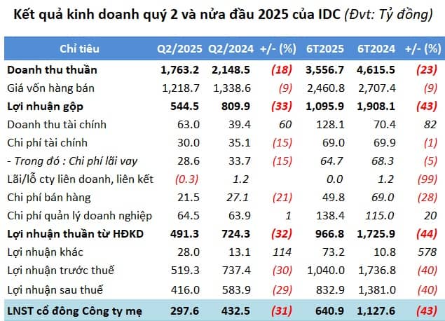 Lợi nhuận nửa đầu năm IDC đi lùi hơn 40%, "của để dành" trên 6.4 ngàn tỷ
