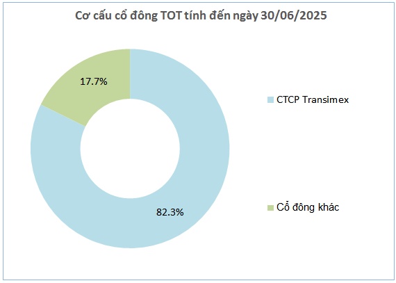 Công ty con của Transimex chia cổ tức tiền mặt cao kỷ lục 20%