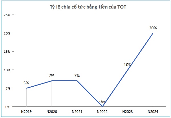 Công ty con của Transimex chia cổ tức tiền mặt cao kỷ lục 20%