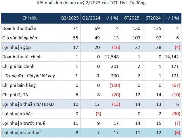 Công ty con của Transimex chia cổ tức tiền mặt cao kỷ lục 20%