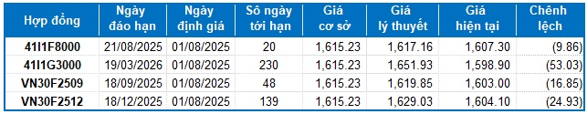 Chứng khoán phái sinh ngày 01/08/2025: Khối ngoại tiếp tục bán ròng