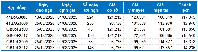 Chứng khoán phái sinh ngày 01/08/2025: Khối ngoại tiếp tục bán ròng