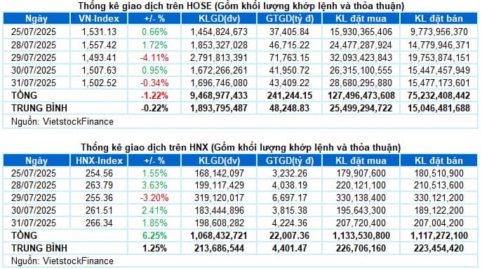 Vietstock Daily 01/08/2025: Đối mặt thách thức?