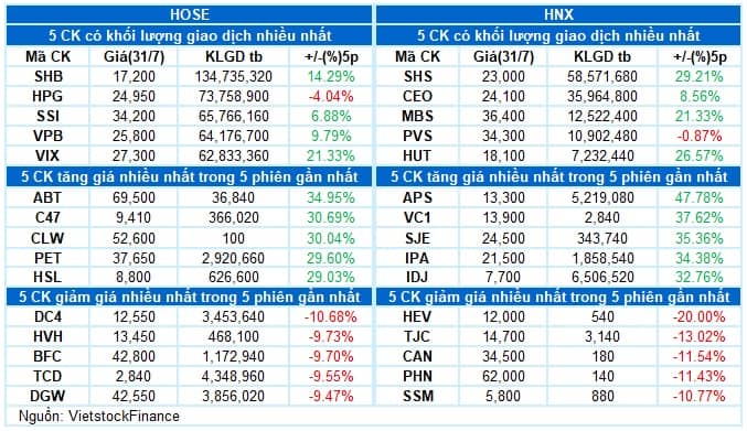 Vietstock Daily 01/08/2025: Đối mặt thách thức?