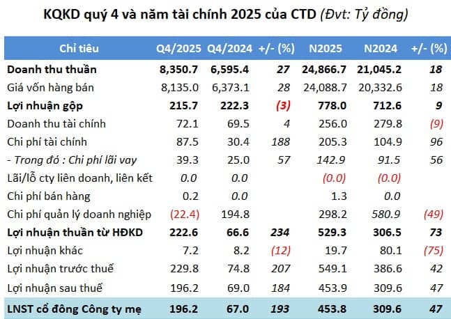 Lãi ròng Coteccons lập đỉnh 22 quý, backlog hơn 35 ngàn tỷ