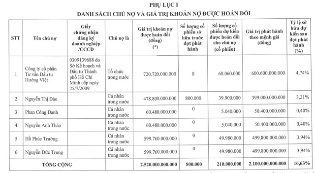 Cách HAG “biến hóa” khoản nợ trái phiếu hơn 4 ngàn tỷ trong nửa đầu năm