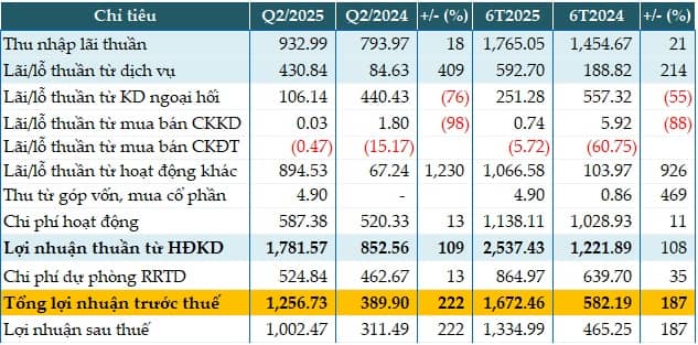 Nửa đầu năm thực hiện được 92% mục tiêu lợi nhuận, nợ xấu ABBank cải thiện
