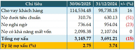 Nửa đầu năm thực hiện được 92% mục tiêu lợi nhuận, nợ xấu ABBank cải thiện