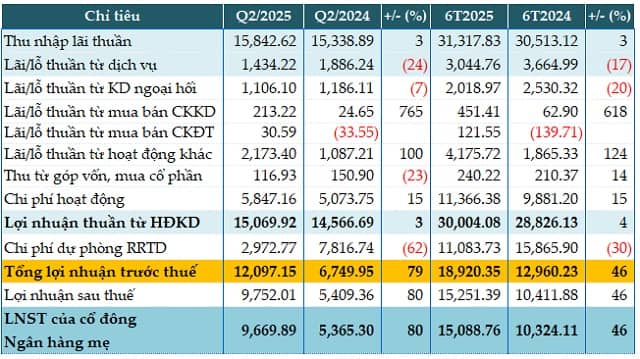 Nhờ đâu VietinBank tăng gần 80% lãi trước thuế quý 2?