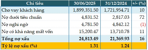 Nhờ đâu VietinBank tăng gần 80% lãi trước thuế quý 2?
