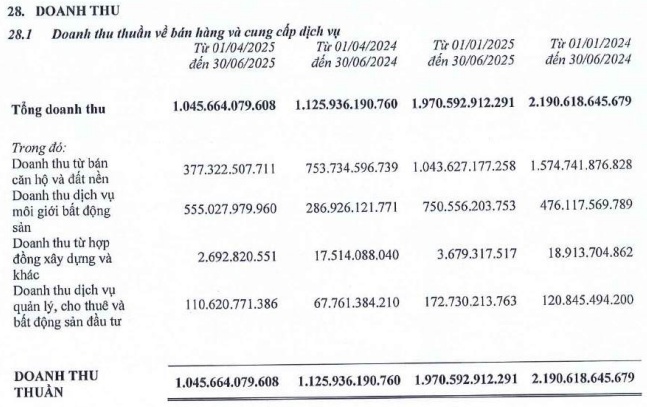 Đất Xanh lãi ròng nửa đầu năm gấp đôi cùng kỳ, lượng tiền ngắn hạn xấp xỉ 3.4 ngàn tỷ