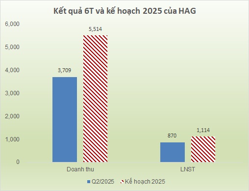 HAG của “bầu Đức” chính thức thoát lỗ lũy kế