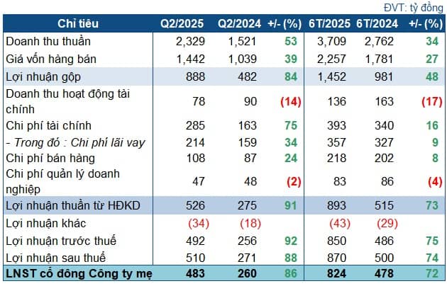 HAG của “bầu Đức” chính thức thoát lỗ lũy kế